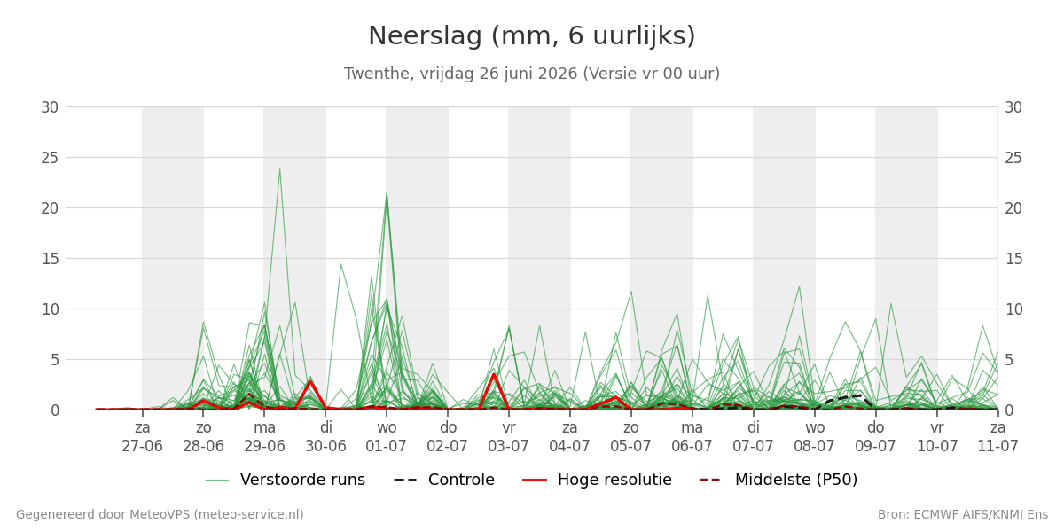 Neerslag Twenthe