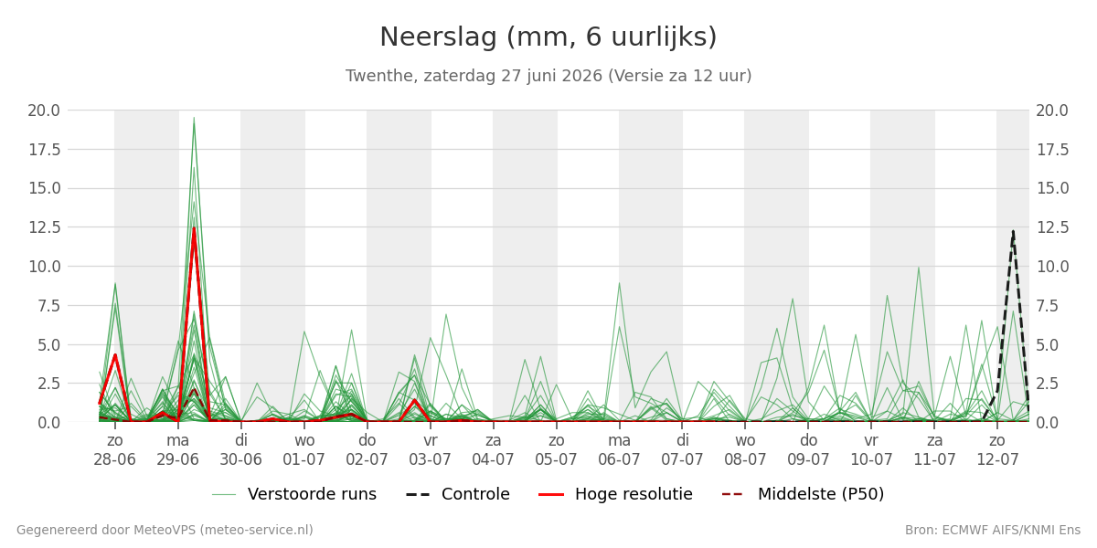 Neerslag Twenthe