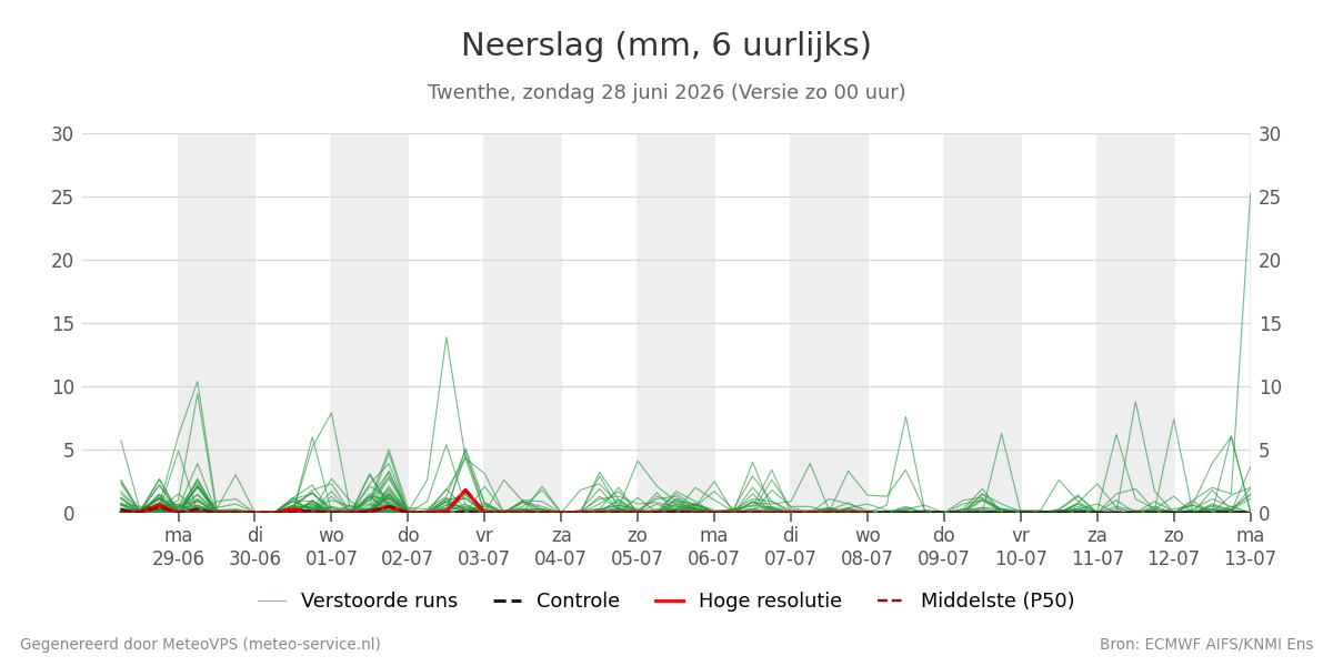 Neerslag Twenthe