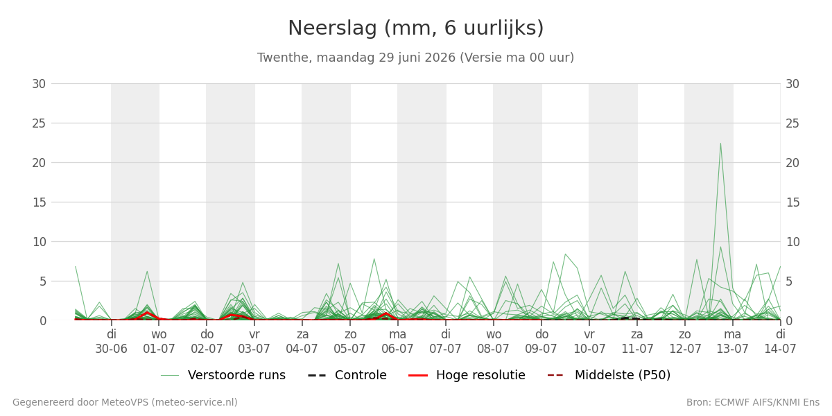 Neerslag Twenthe