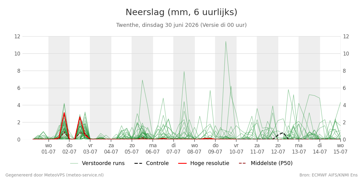 Neerslag Twenthe
