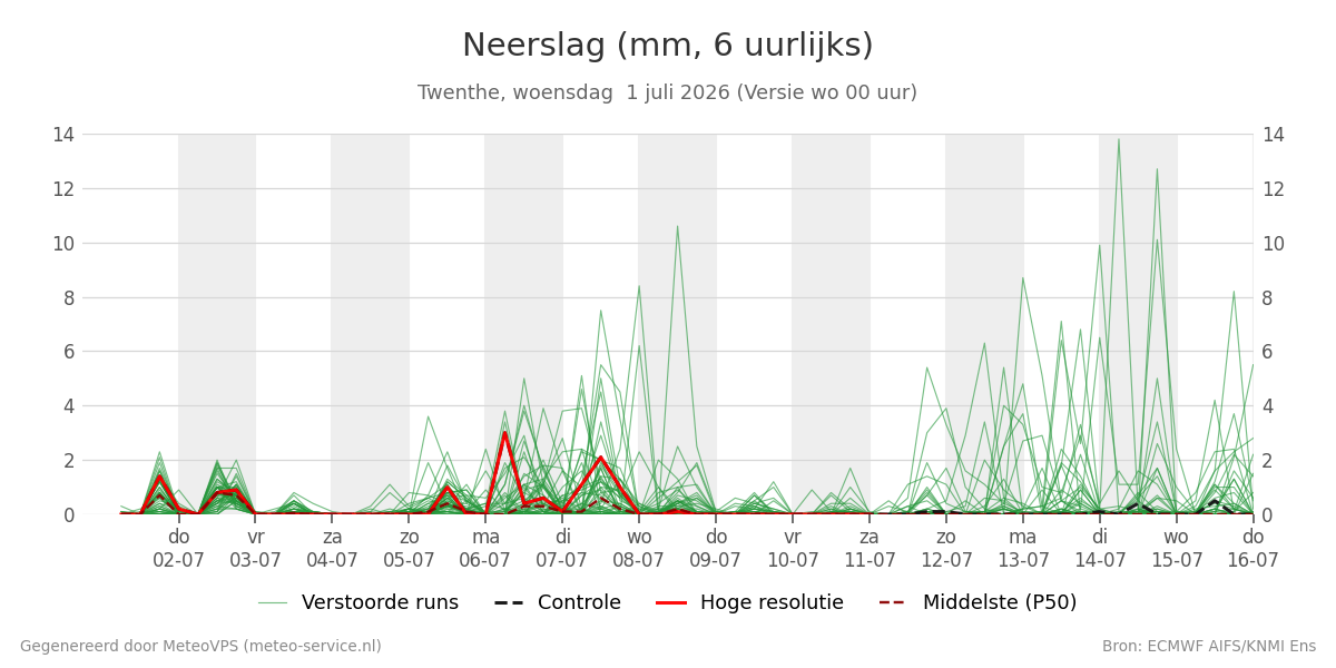 Neerslag Twenthe