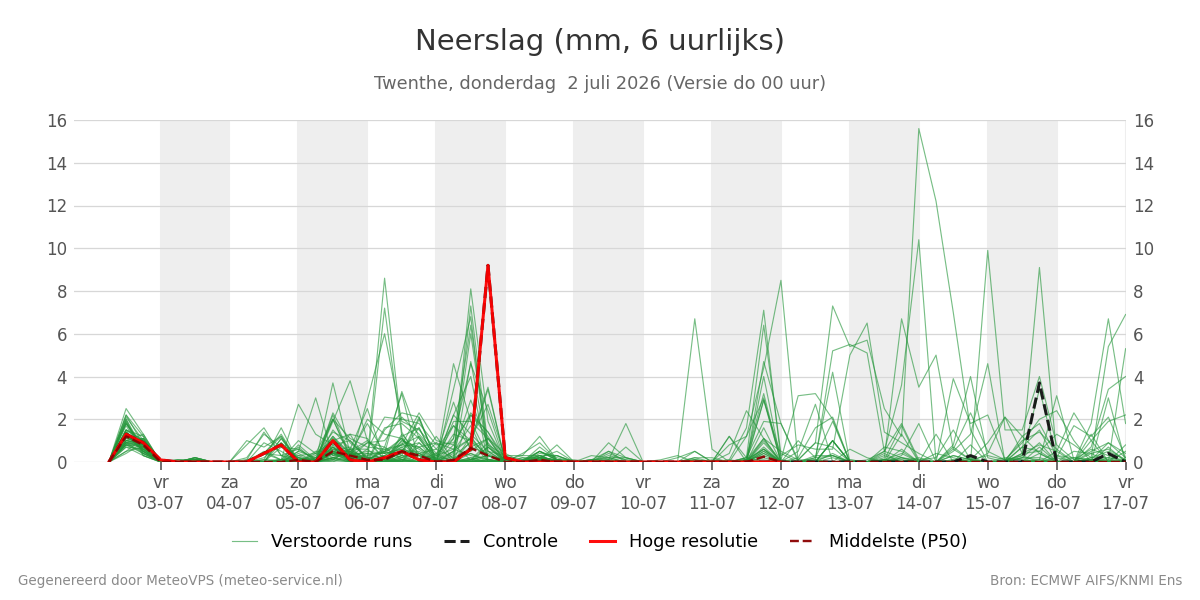Neerslag Twenthe