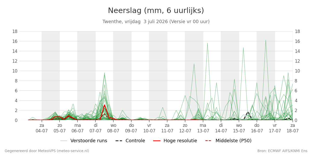 Neerslag Twenthe