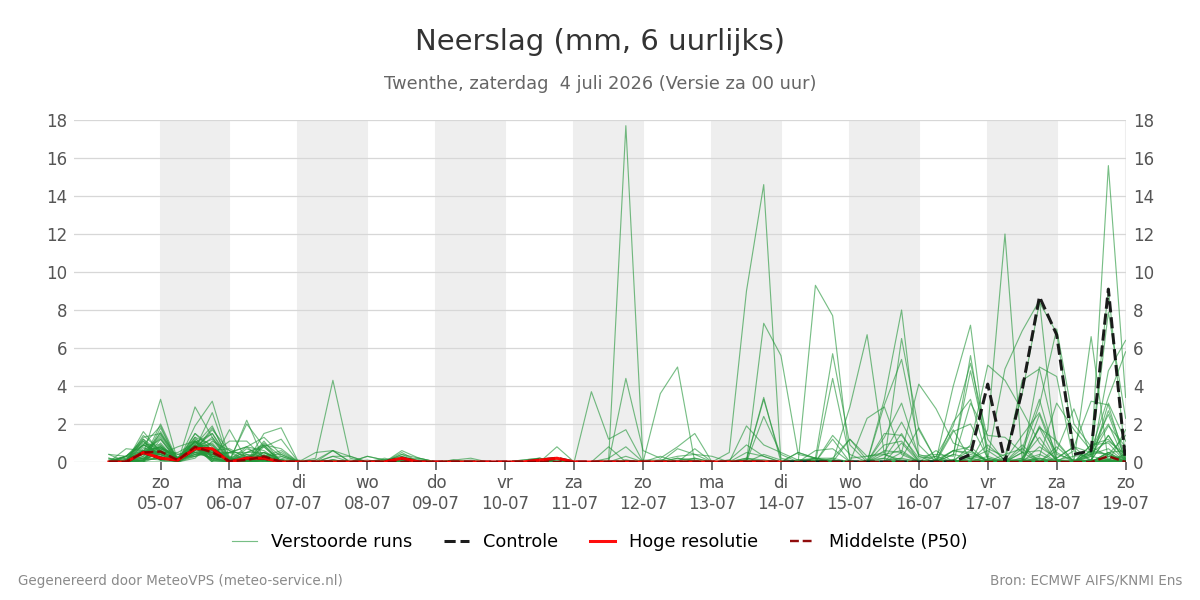 Neerslag Twenthe