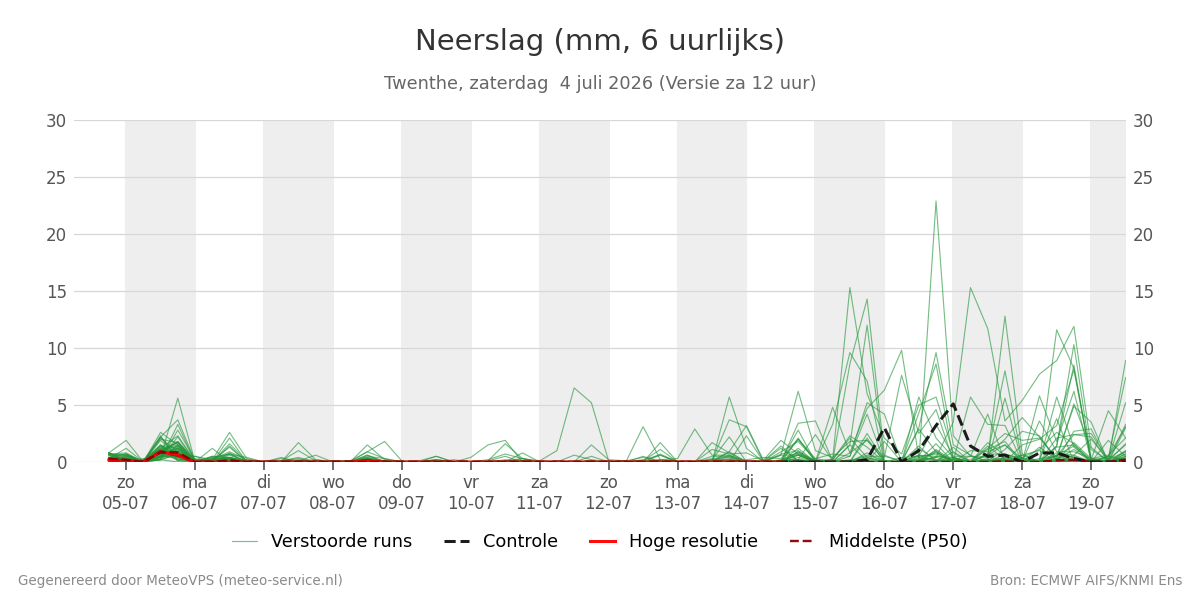 Neerslag Twenthe