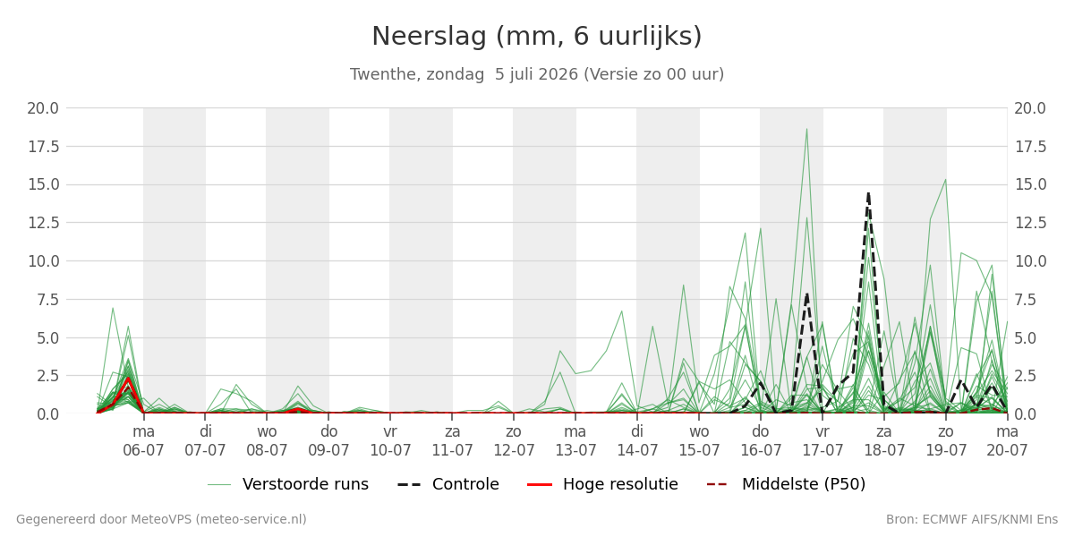 Neerslag Twenthe