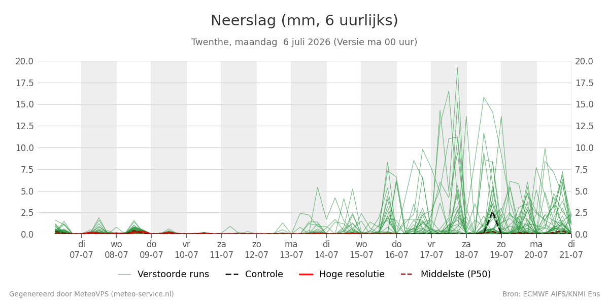 Neerslag Twenthe