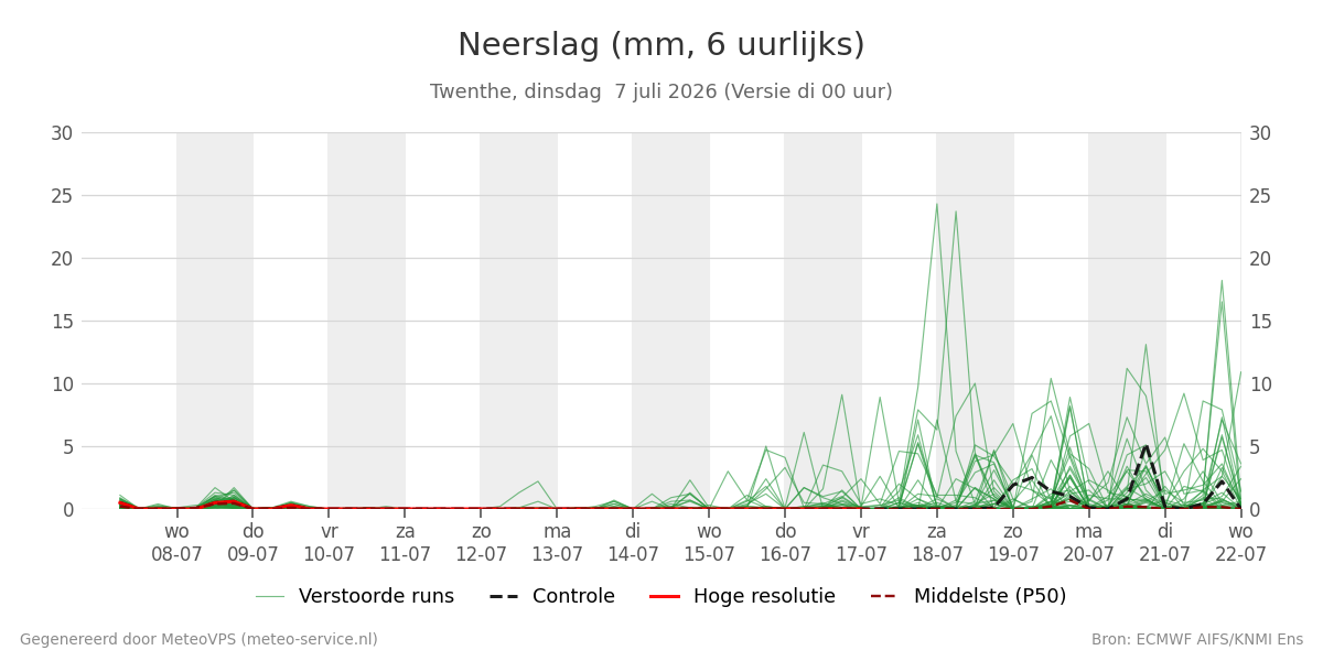 Neerslag Twenthe