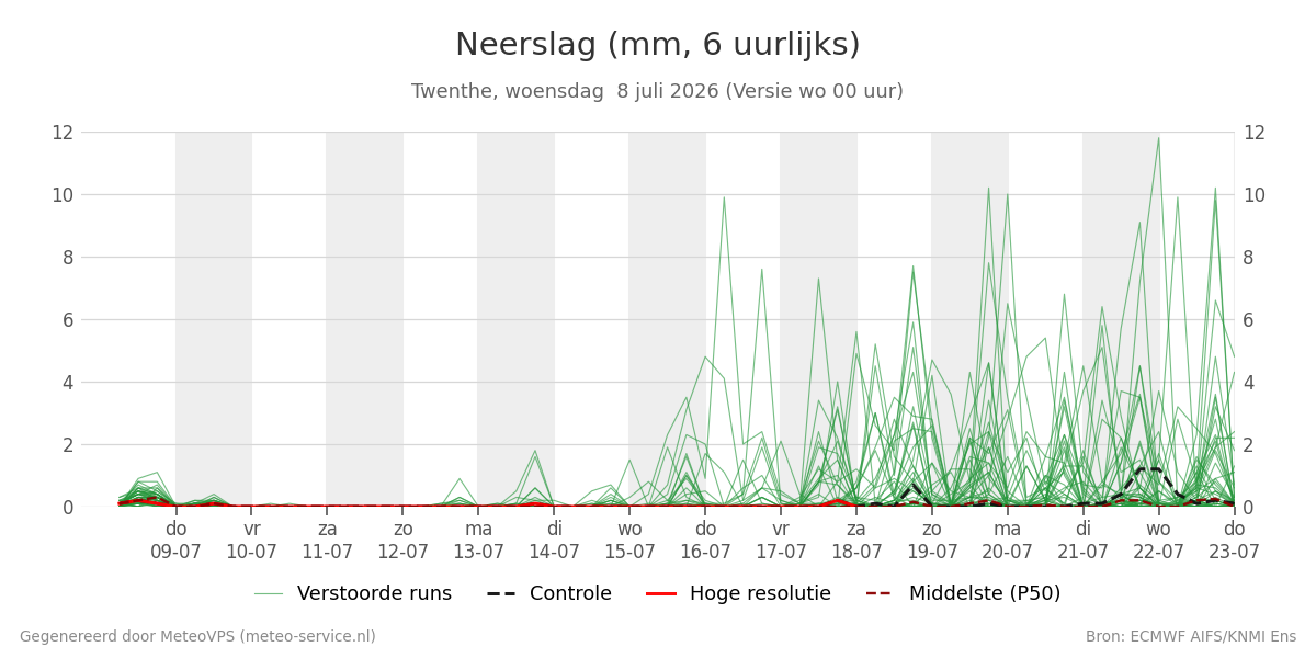 Neerslag Twenthe