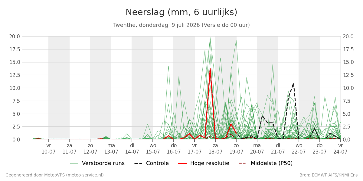 Neerslag Twenthe
