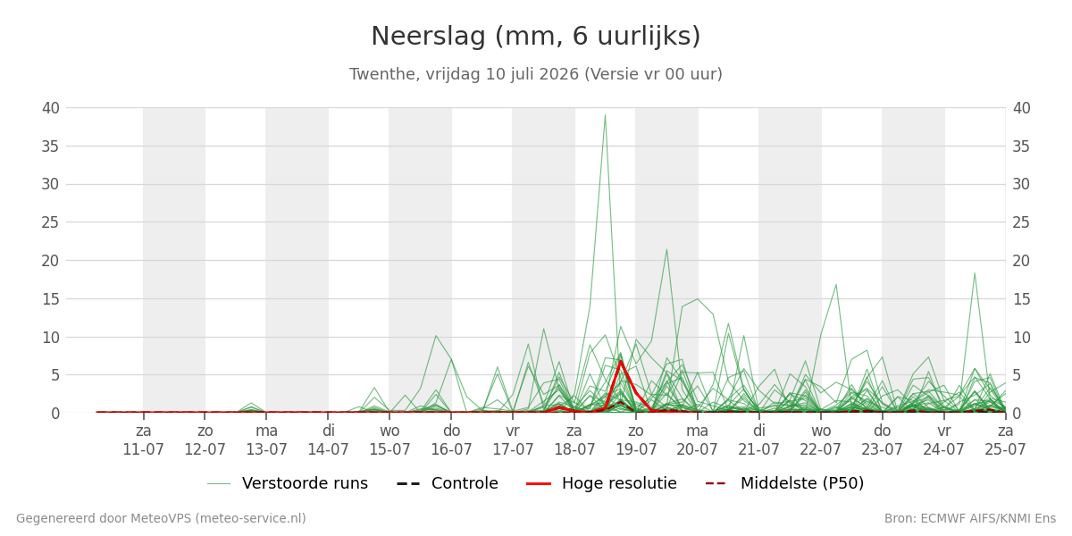 Neerslag Twenthe