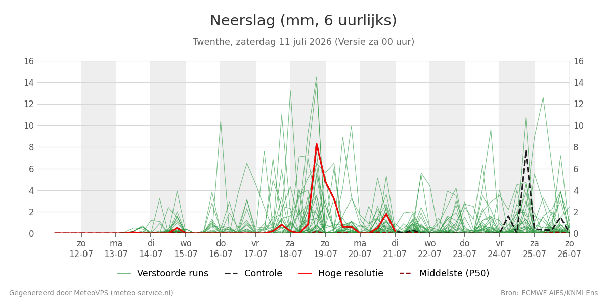 Neerslag Twenthe