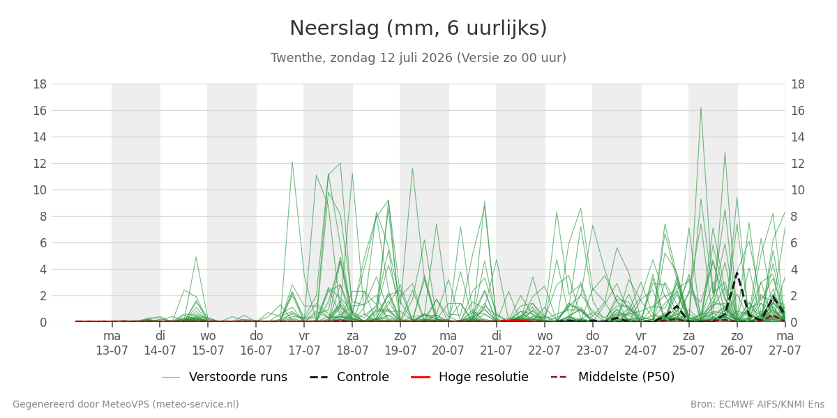 Neerslag Twenthe