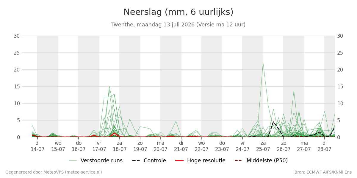 Neerslag Twenthe