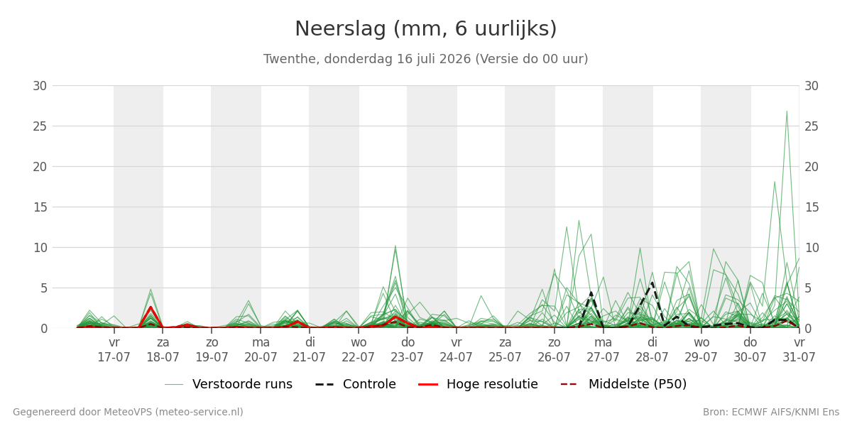 Neerslag Twenthe