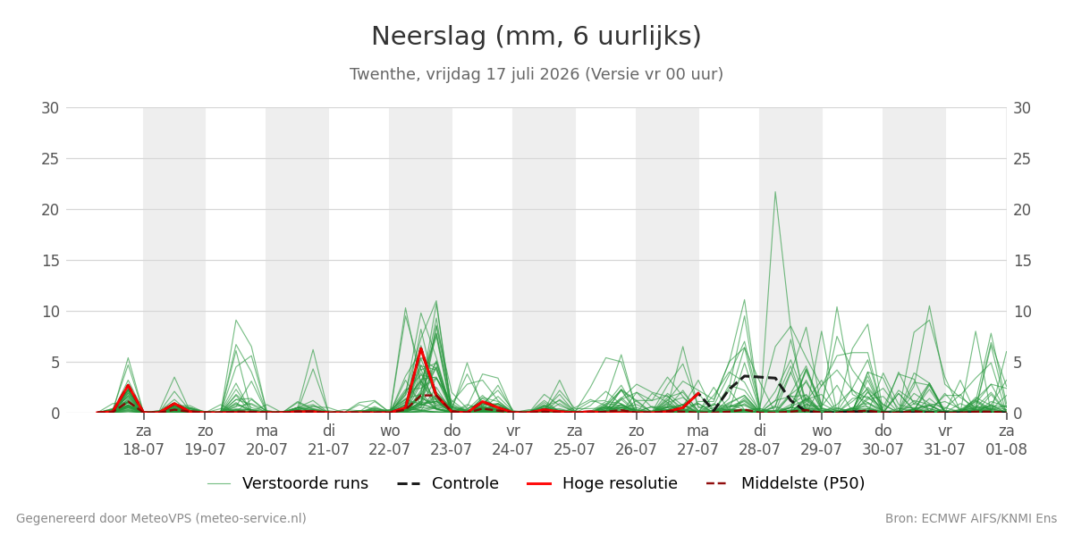 Neerslag Twenthe