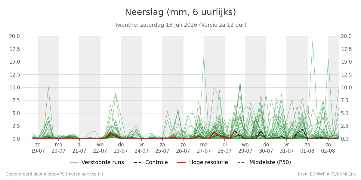 Neerslag Twenthe