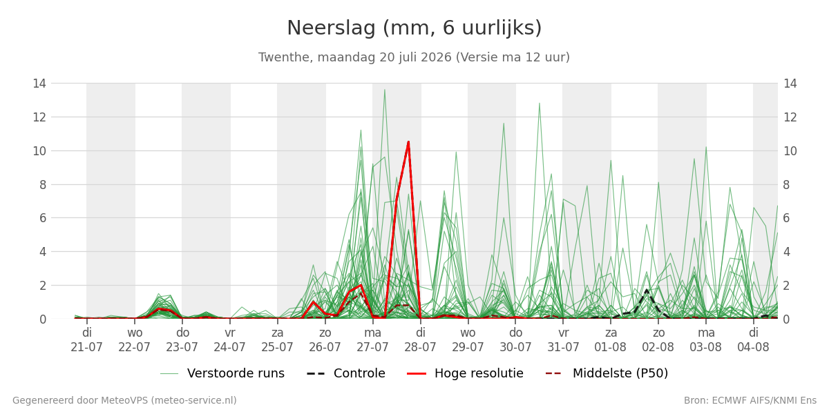Neerslag Twenthe
