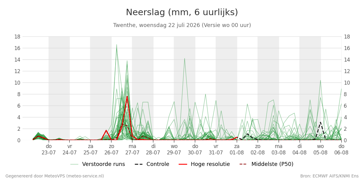 Neerslag Twenthe