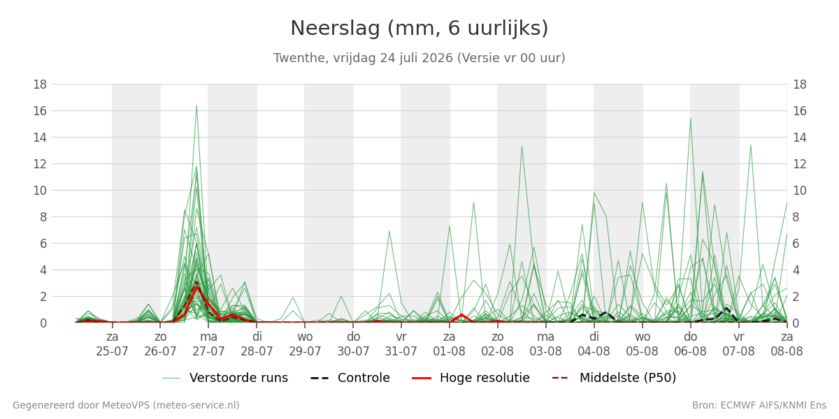 Neerslag Twenthe
