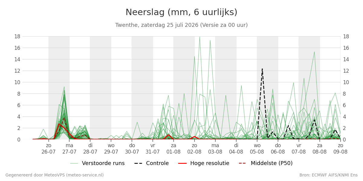 Neerslag Twenthe