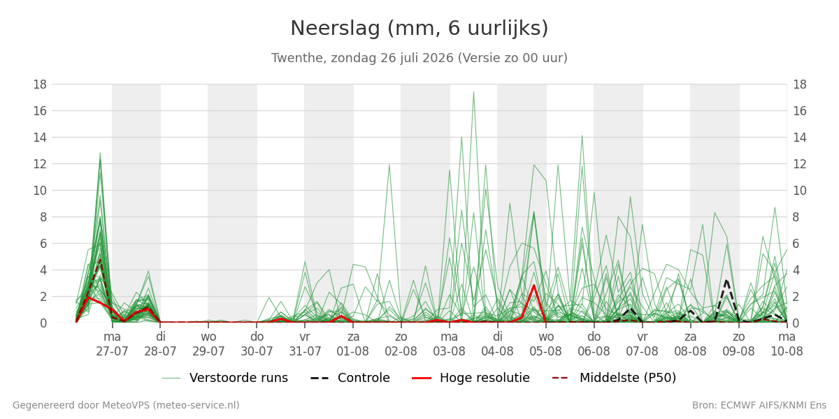 Neerslag Twenthe