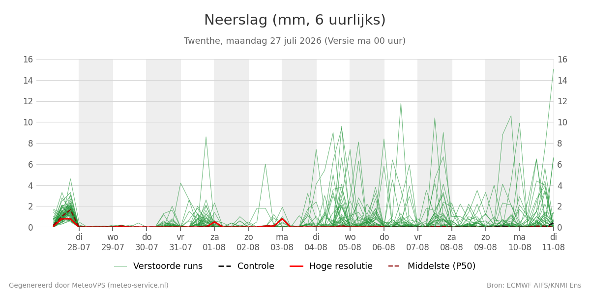 Neerslag Twenthe