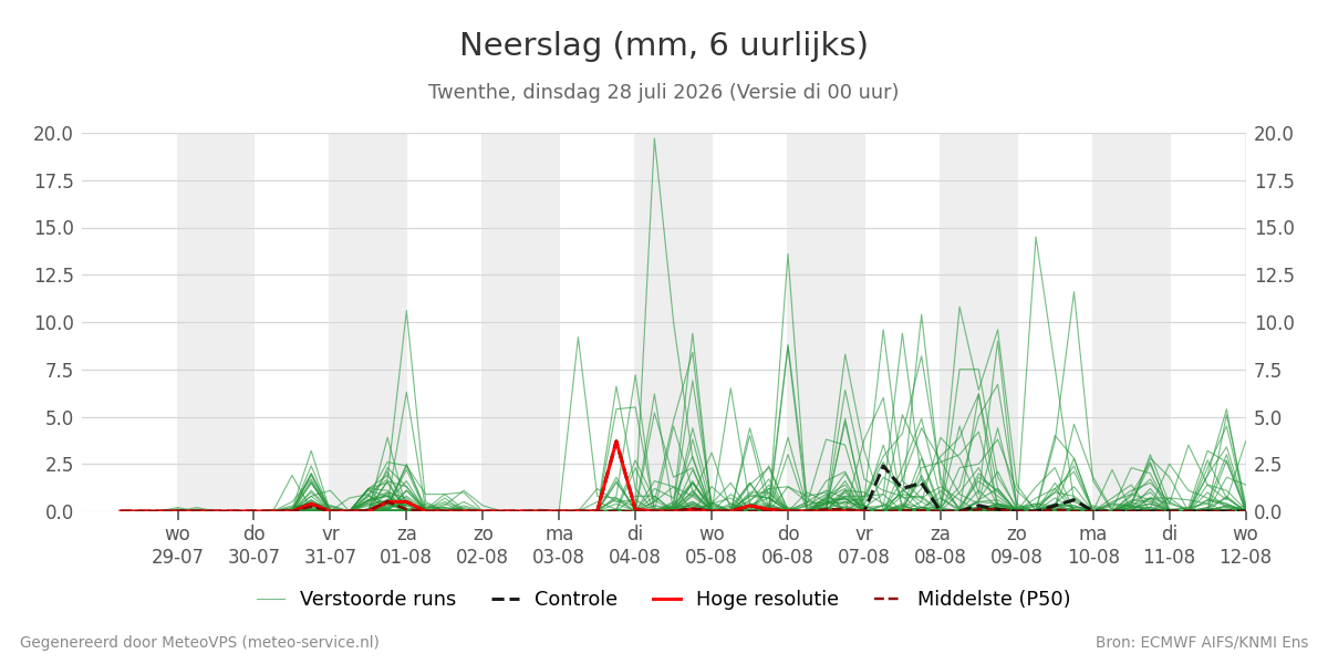Neerslag Twenthe