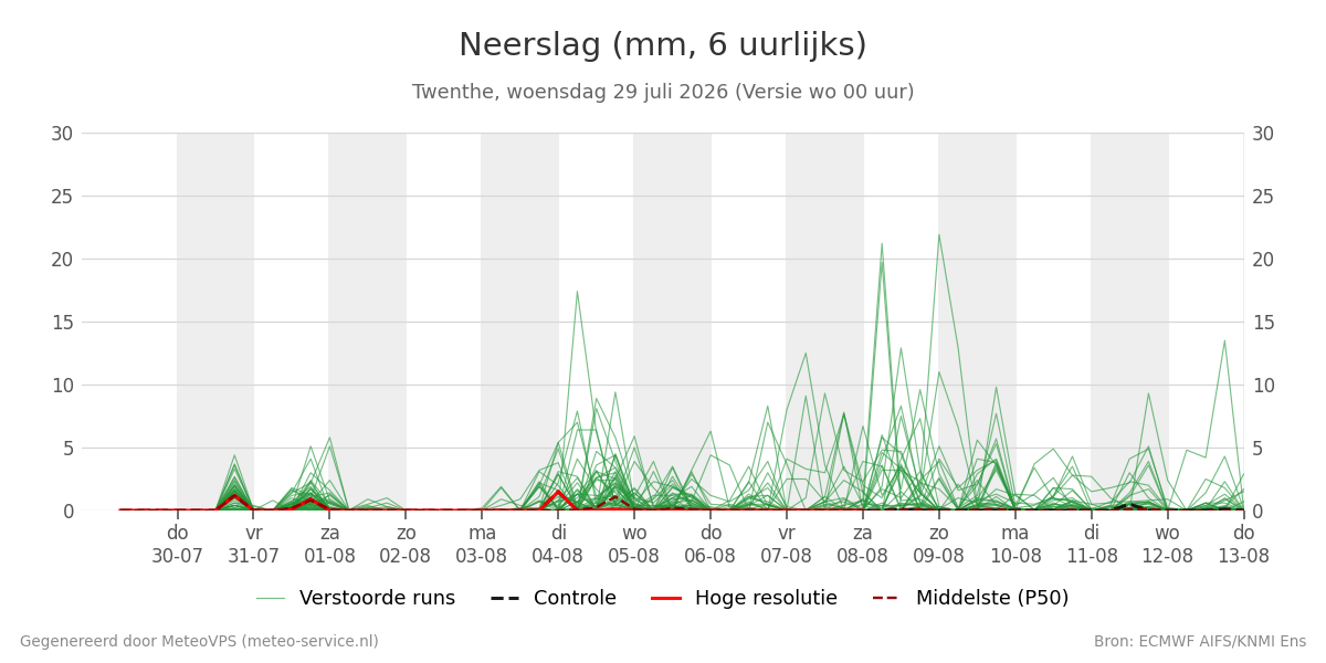 Neerslag Twenthe
