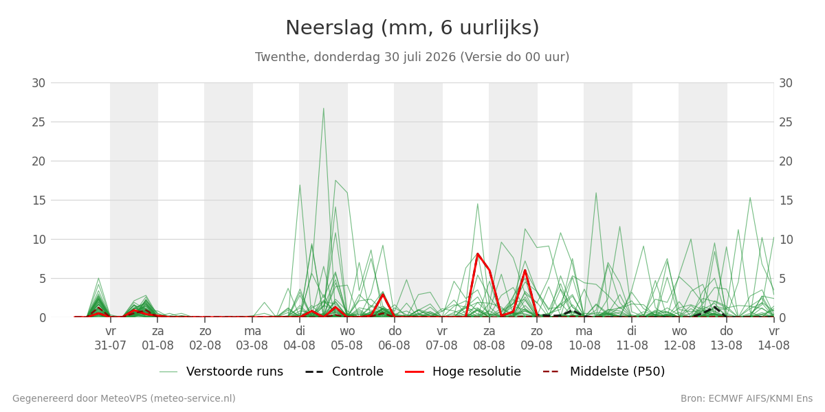 Neerslag Twenthe