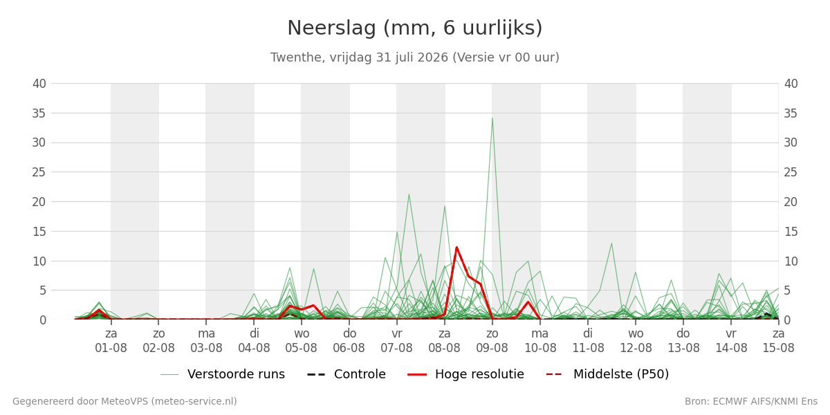 Neerslag Twenthe
