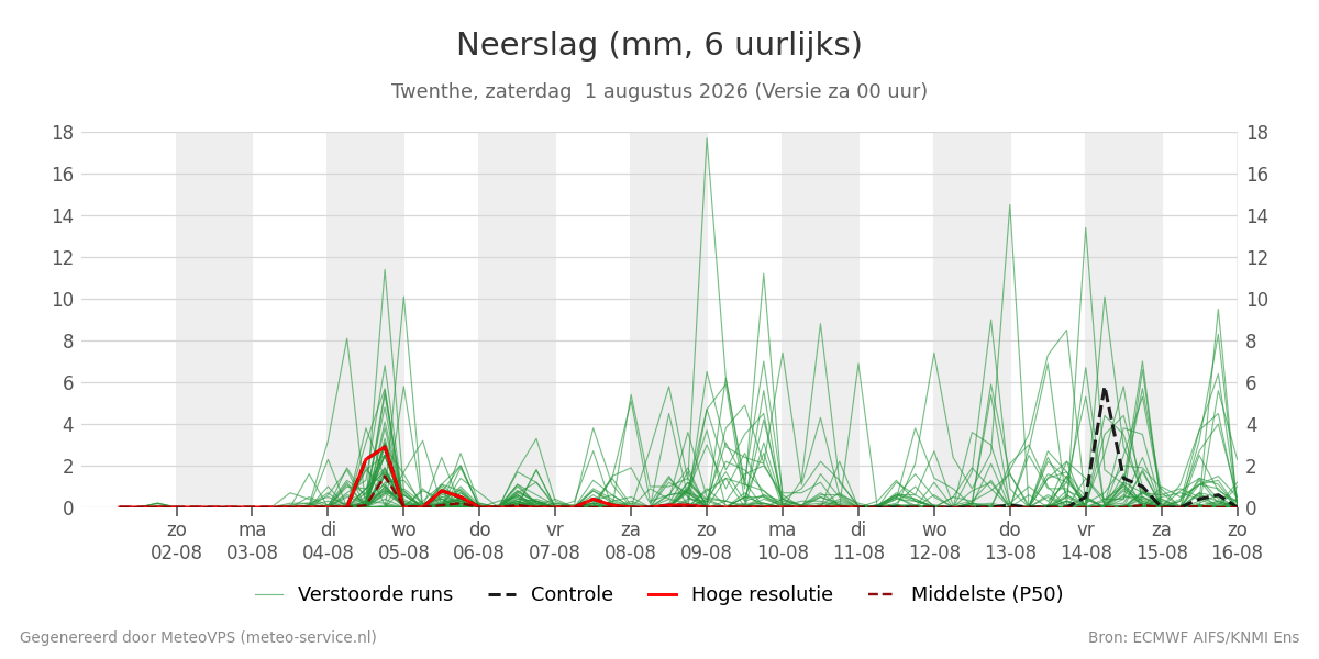 Neerslag Twenthe