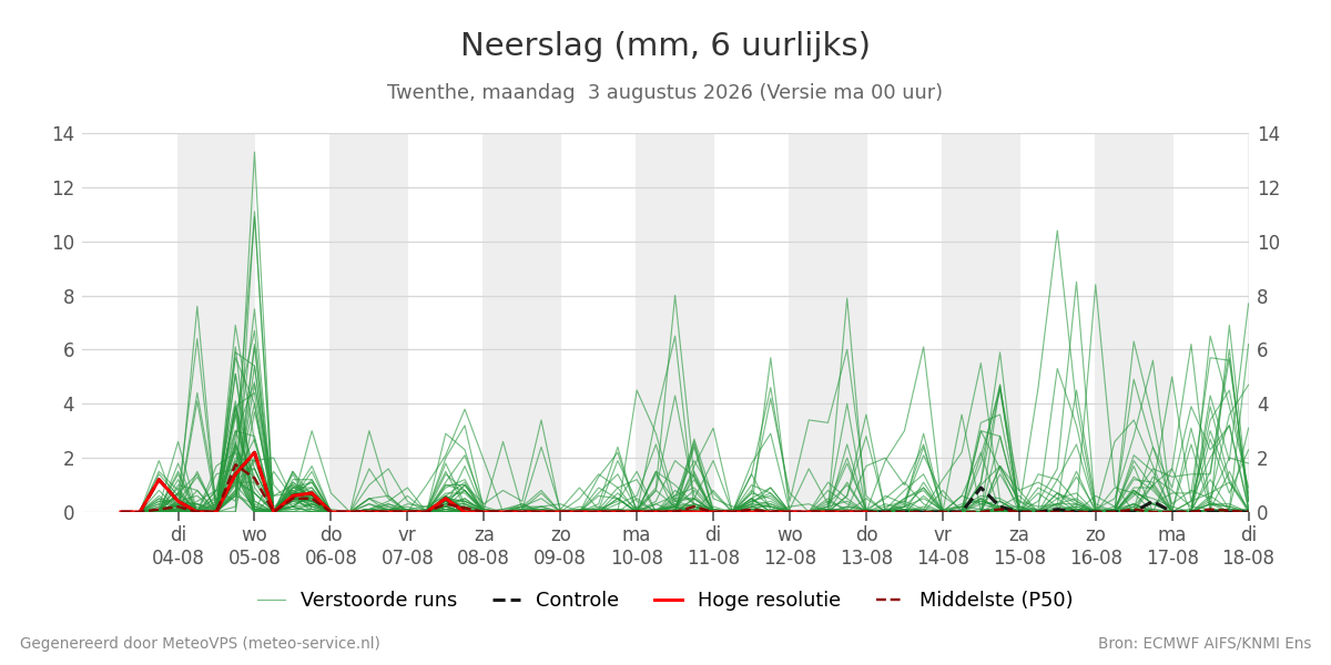 Neerslag Twenthe