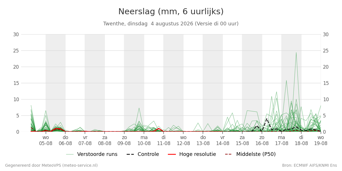Neerslag Twenthe