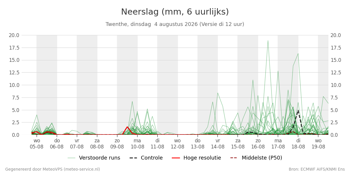 Neerslag Twenthe