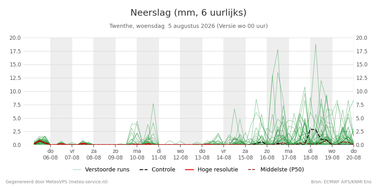 Neerslag Twenthe