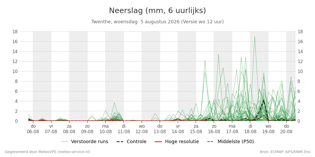 Neerslag Twenthe