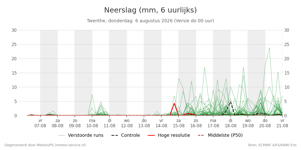 Neerslag Twenthe