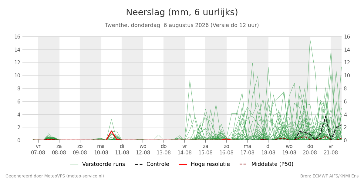 Neerslag Twenthe