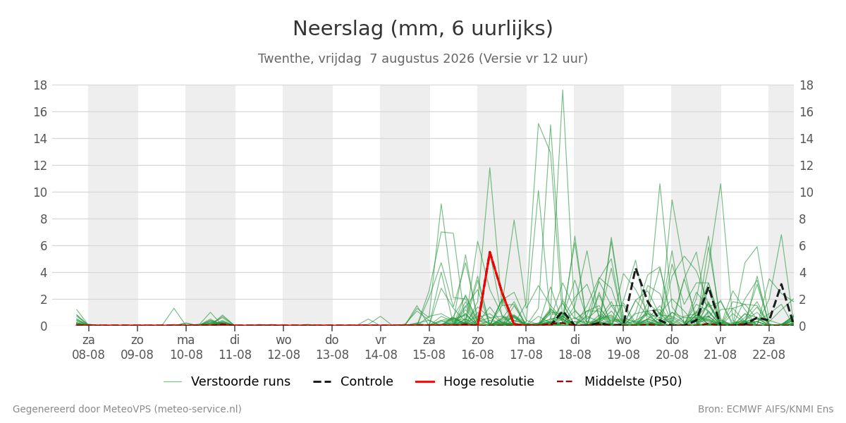 Neerslag Twenthe