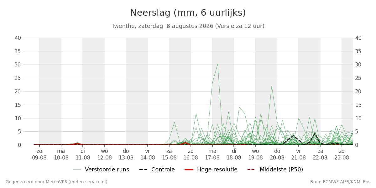 Neerslag Twenthe