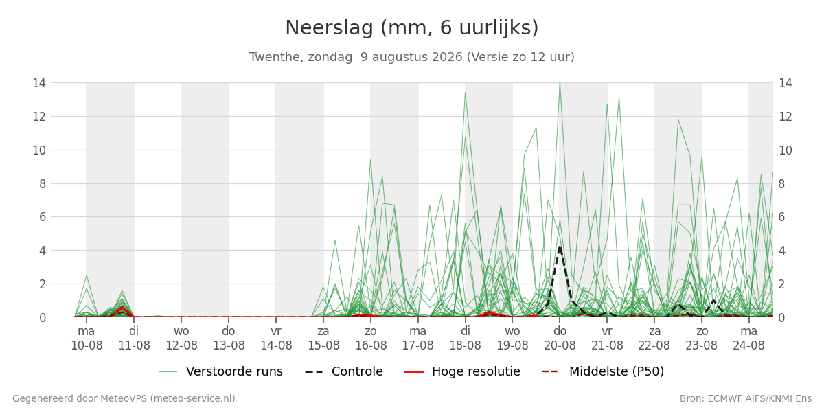 Neerslag Twenthe