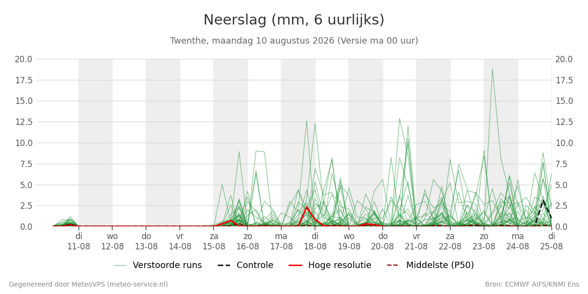 Neerslag Twenthe