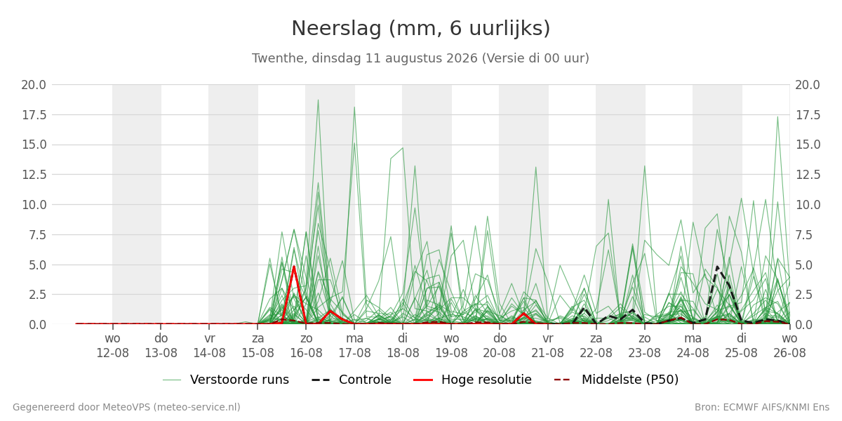 Neerslag Twenthe