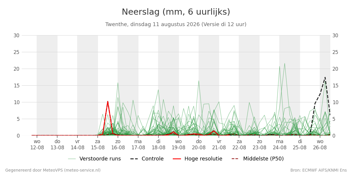 Neerslag Twenthe