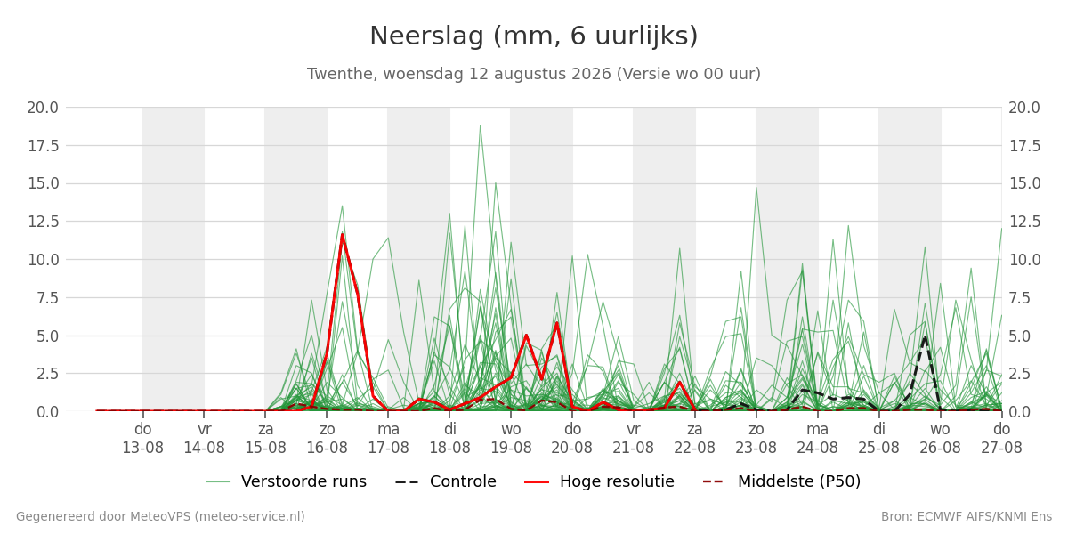 Neerslag Twenthe