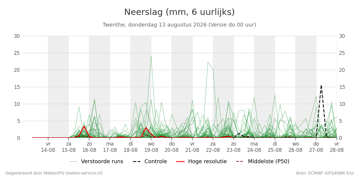 Neerslag Twenthe