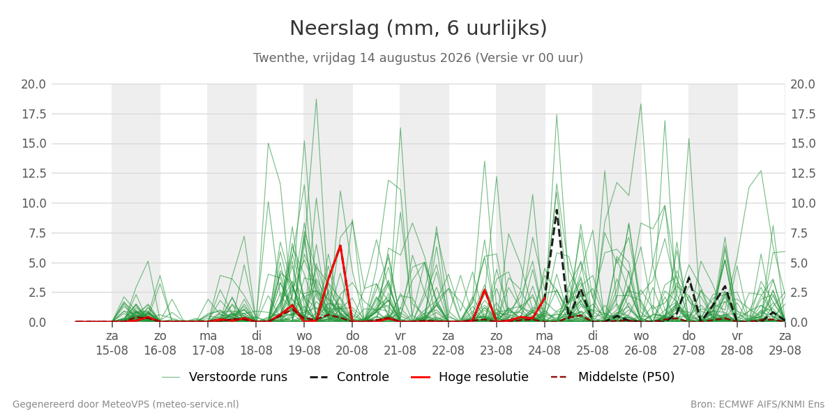 Neerslag Twenthe