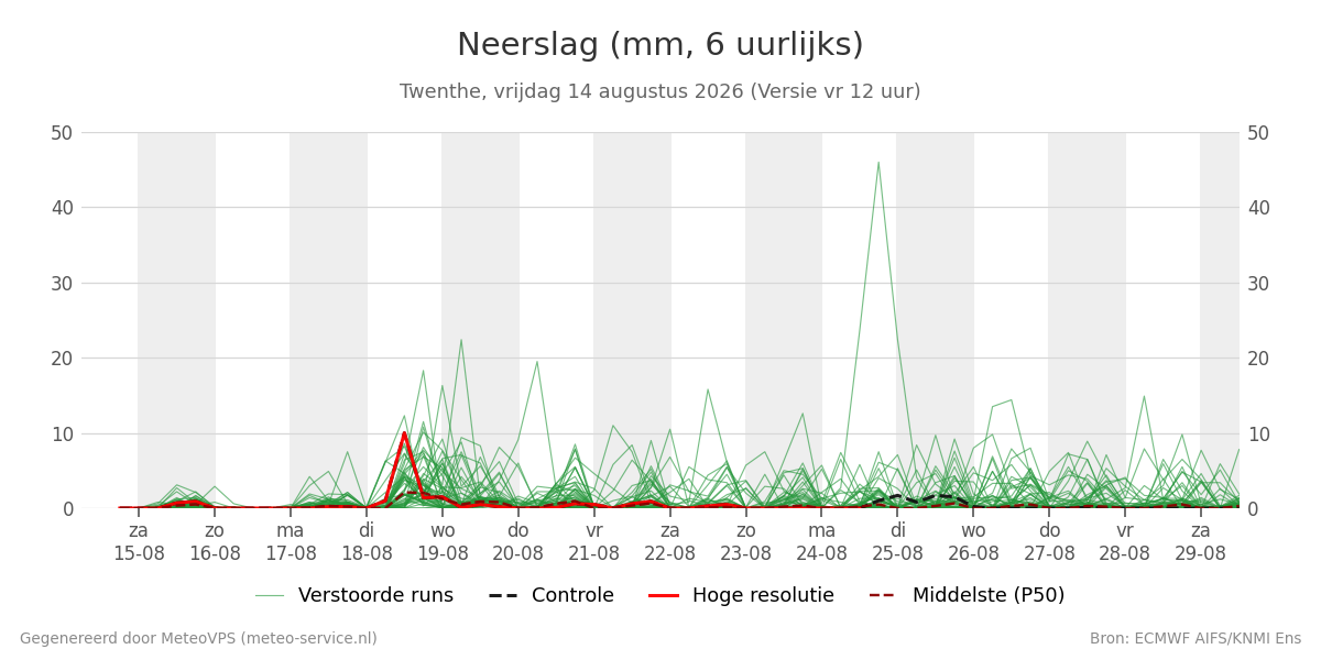 Neerslag Twenthe